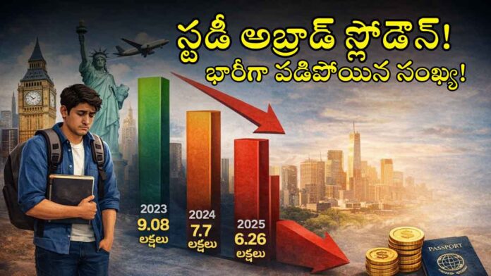 indian-students-going-for-foreign-eductaion-slow-down